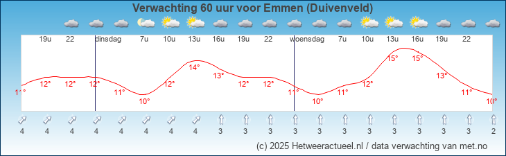 Korte termijn verwachting Emmen (Duivenveld)
