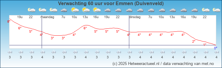 Korte termijn verwachting Emmen (Duivenveld)