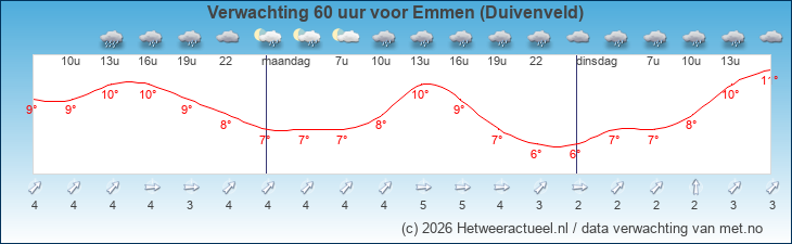 Korte termijn verwachting Emmen (Duivenveld)
