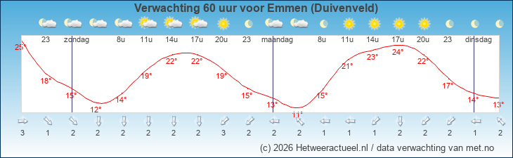 Korte termijn verwachting Emmen (Duivenveld)