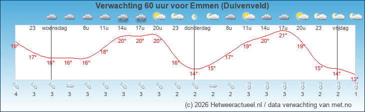 Korte termijn verwachting Emmen (Duivenveld)