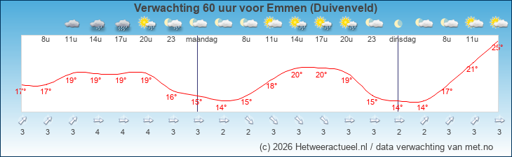 Korte termijn verwachting Emmen (Duivenveld)