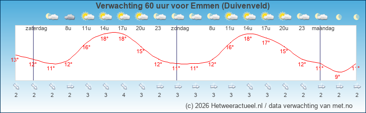 Korte termijn verwachting Emmen (Duivenveld)
