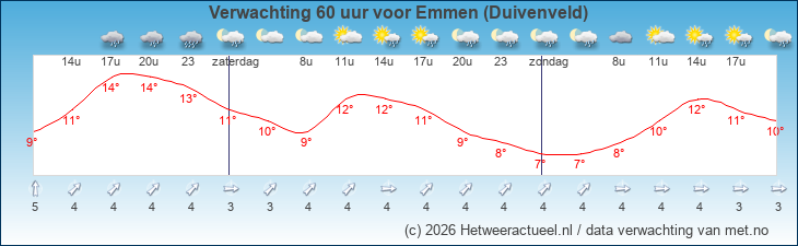 Korte termijn verwachting Emmen (Duivenveld)