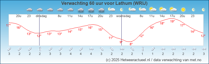 Korte termijn verwachting Lathum (WRIJ)