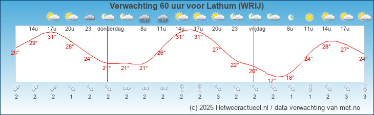 Korte termijn verwachting Lathum (WRIJ)