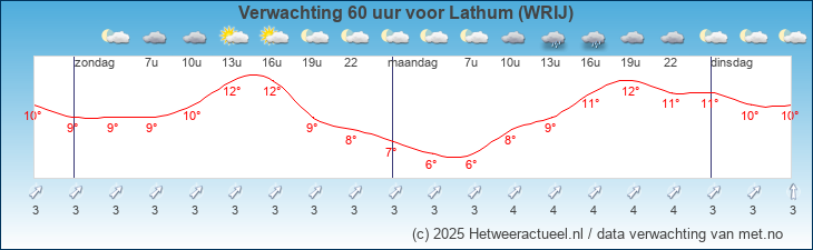 Korte termijn verwachting Lathum (WRIJ)