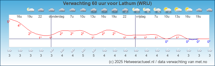 Korte termijn verwachting Lathum (WRIJ)
