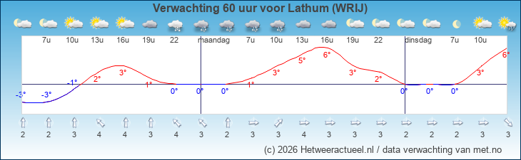 Korte termijn verwachting Lathum (WRIJ)