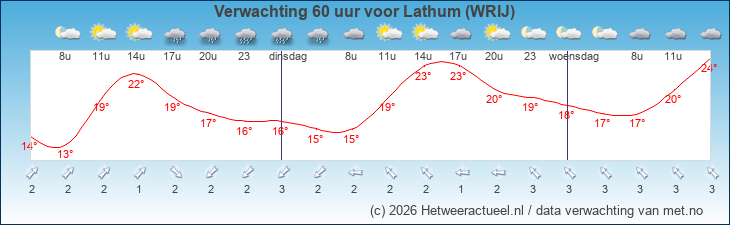 Korte termijn verwachting Lathum (WRIJ)