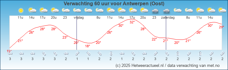 Korte termijn verwachting Antwerpen (Oost)
