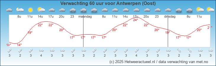 Korte termijn verwachting Antwerpen (Oost)