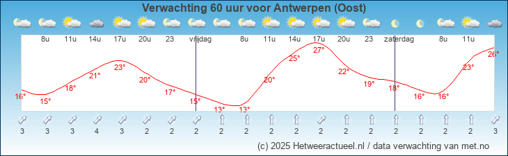 Korte termijn verwachting Antwerpen (Oost)