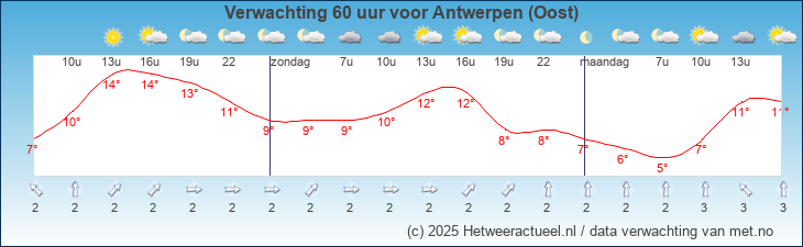 Korte termijn verwachting Antwerpen (Oost)