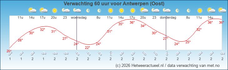 Korte termijn verwachting Antwerpen (Oost)