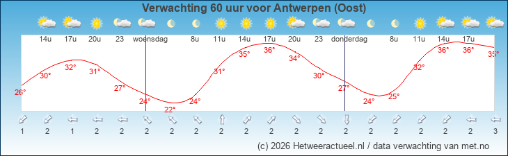 Korte termijn verwachting Antwerpen (Oost)
