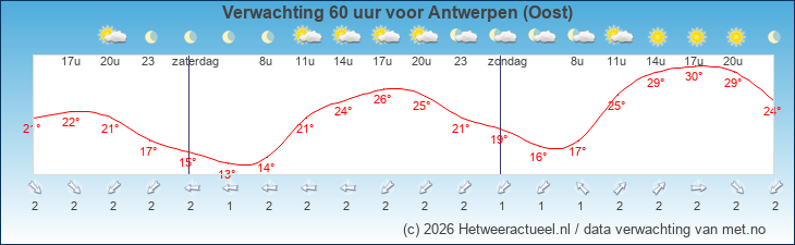 Korte termijn verwachting Antwerpen (Oost)