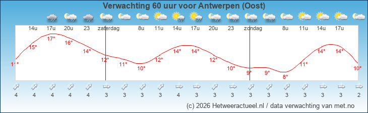 Korte termijn verwachting Antwerpen (Oost)