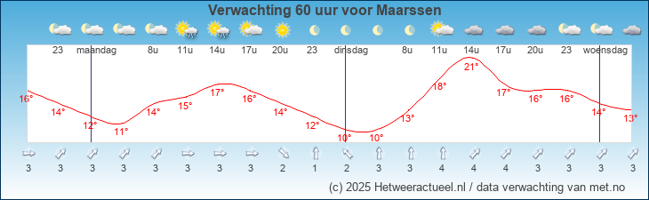 Korte termijn verwachting Maarssen