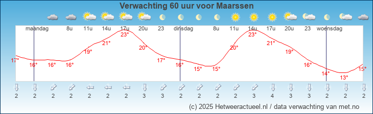 Korte termijn verwachting Maarssen