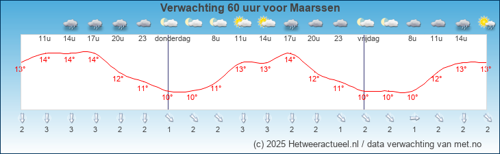 Korte termijn verwachting Maarssen