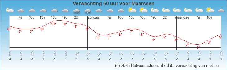 Korte termijn verwachting Maarssen