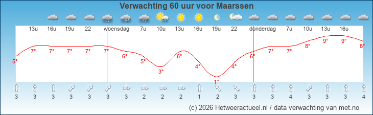 Korte termijn verwachting Maarssen