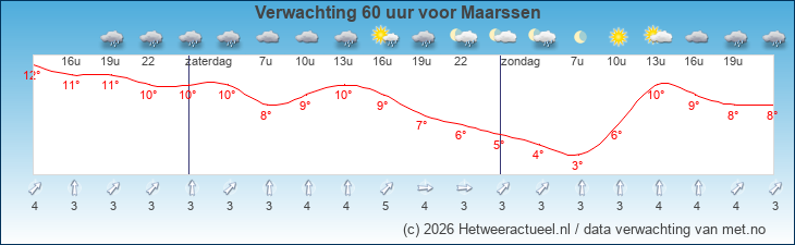 Korte termijn verwachting Maarssen