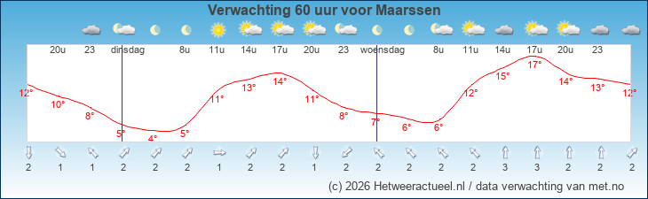 Korte termijn verwachting Maarssen