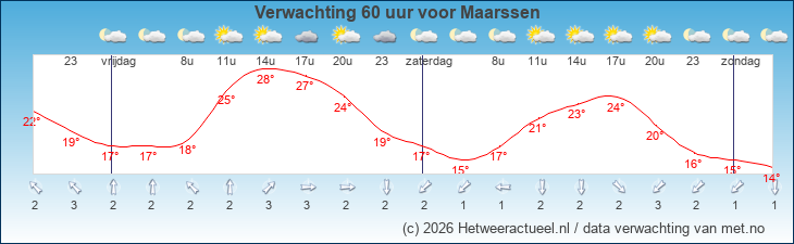 Korte termijn verwachting Maarssen
