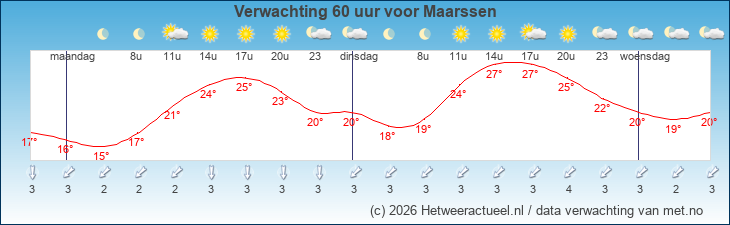 Korte termijn verwachting Maarssen