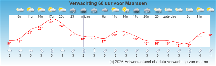 Korte termijn verwachting Maarssen