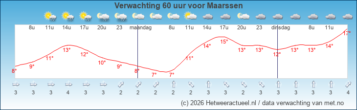 Korte termijn verwachting Maarssen