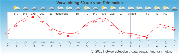 Korte termijn verwachting Drimmelen