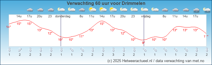 Korte termijn verwachting Drimmelen