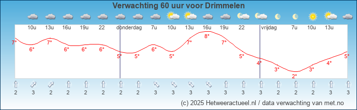 Korte termijn verwachting Drimmelen