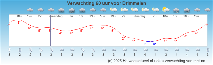 Korte termijn verwachting Drimmelen