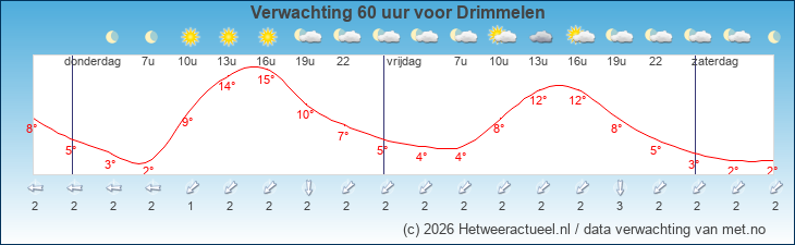 Korte termijn verwachting Drimmelen