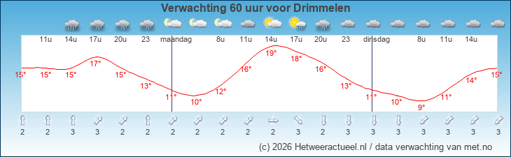 Korte termijn verwachting Drimmelen