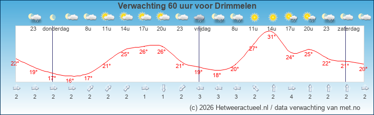 Korte termijn verwachting Drimmelen