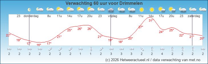 Korte termijn verwachting Drimmelen