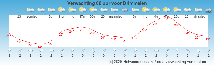 Korte termijn verwachting Drimmelen