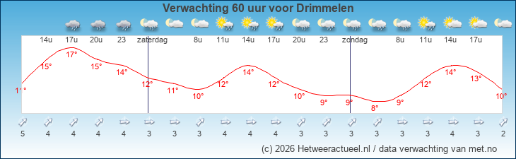 Korte termijn verwachting Drimmelen