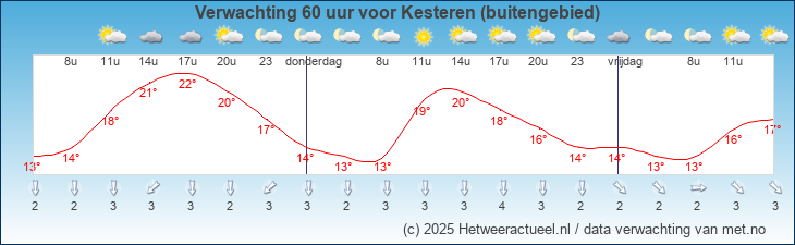 Korte termijn verwachting Kesteren (buitengebied)