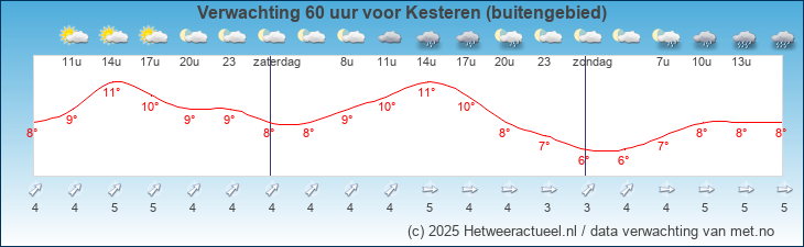 Korte termijn verwachting Kesteren (buitengebied)