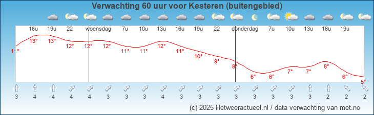 Korte termijn verwachting Kesteren (buitengebied)