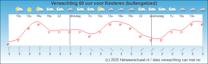 Korte termijn verwachting Kesteren (buitengebied)
