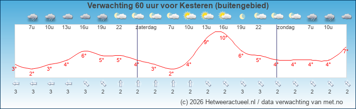 Korte termijn verwachting Kesteren (buitengebied)