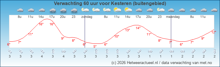 Korte termijn verwachting Kesteren (buitengebied)
