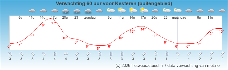 Korte termijn verwachting Kesteren (buitengebied)